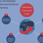 Claves para una exitosa internacionalización empresarial en el mercado global