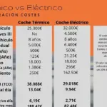 Comparativa de costos: Mantenimiento vehículo eléctrico vs gasolina