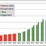 El crecimiento anual de los vehículos eléctricos en el mercado
