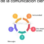 Mejora la inclusión científica con un lenguaje accesible y claro