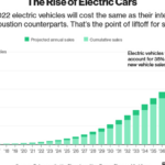 Proyección de crecimiento de los vehículos eléctricos