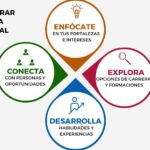 Proyectos y experiencias para enriquecer tu trayectoria laboral